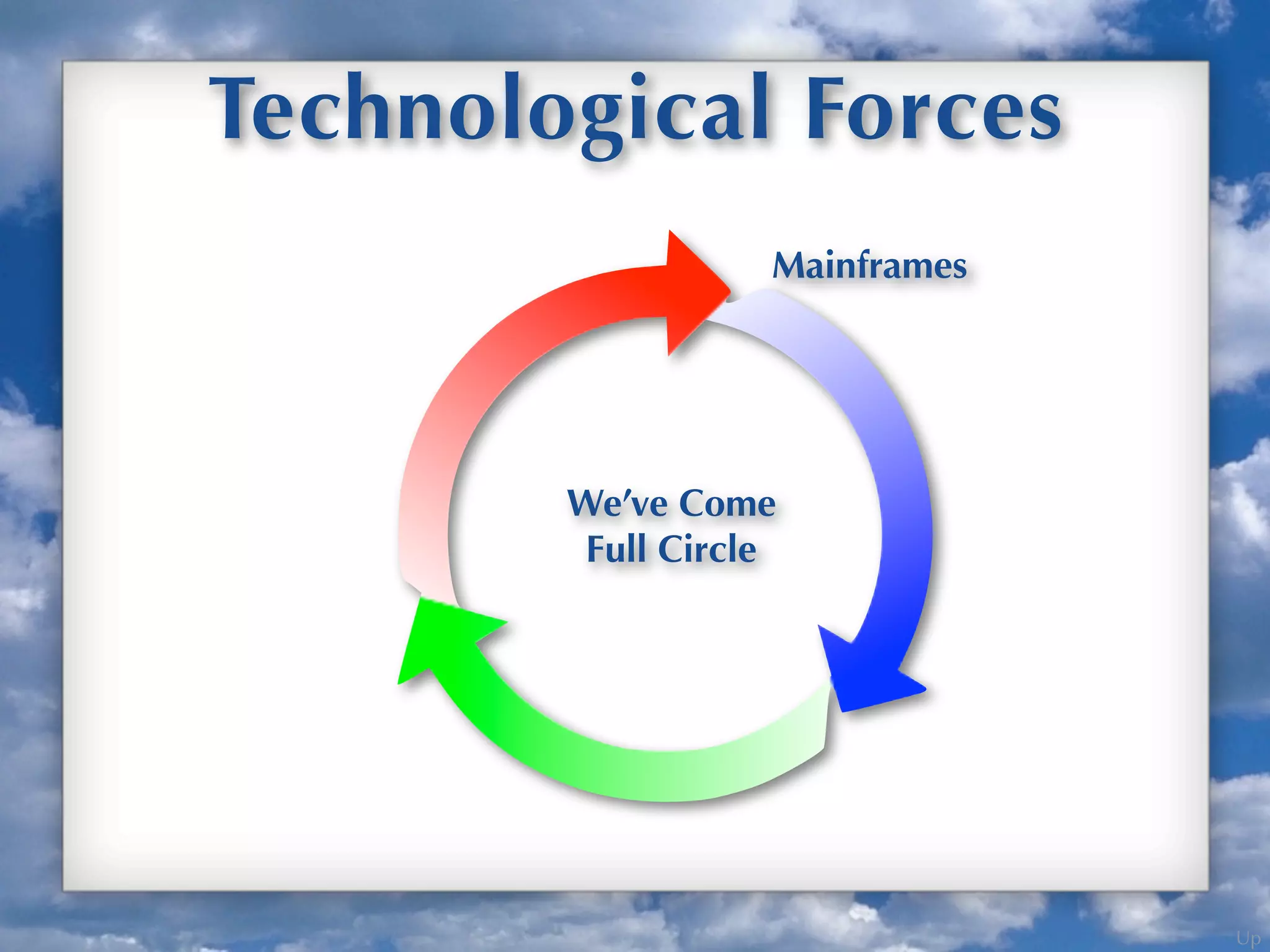 Up
Technological Forces
Mainframes
We’ve Come
Full Circle
 