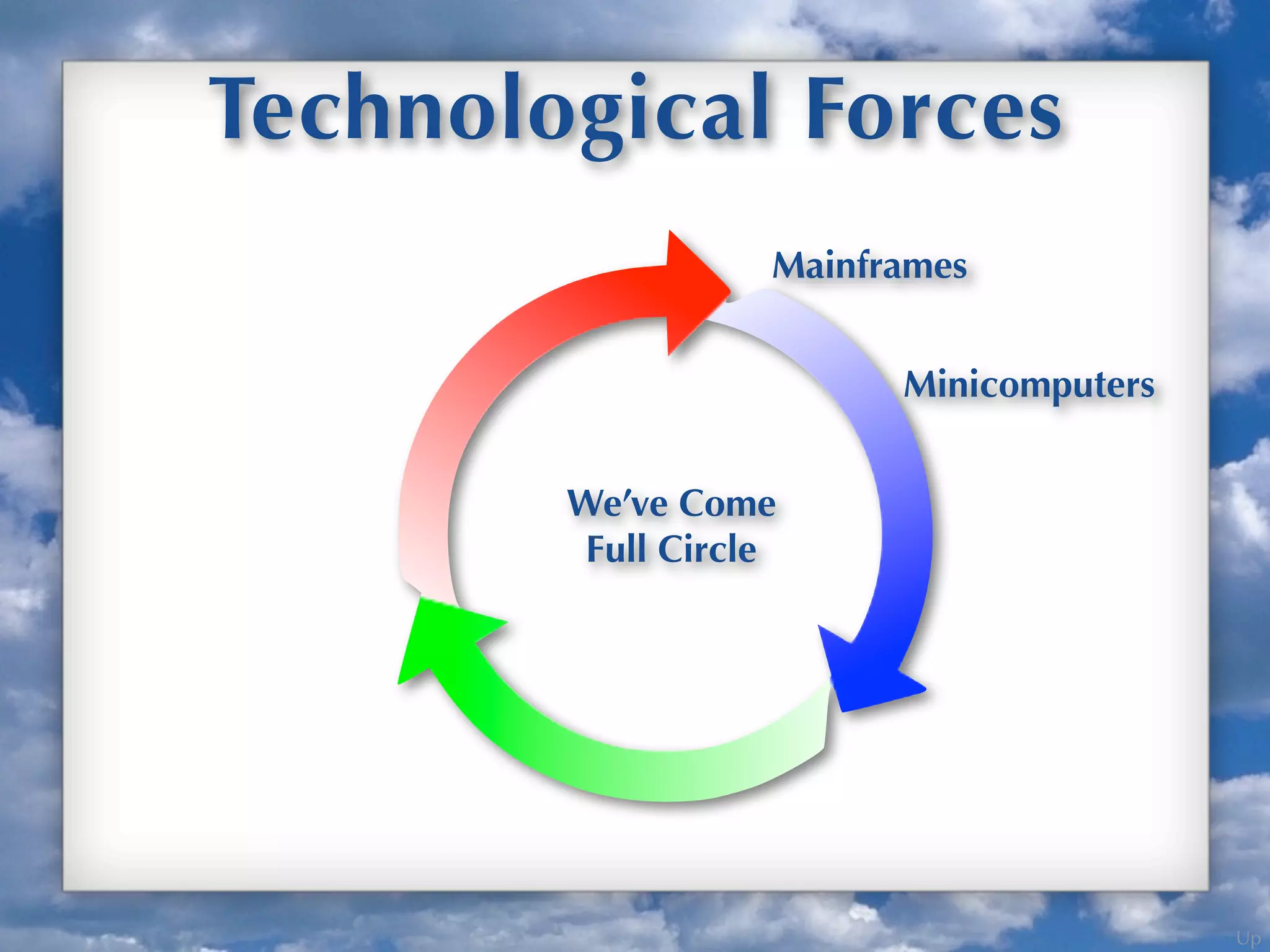 Up
Technological Forces
Mainframes
Minicomputers
We’ve Come
Full Circle
 