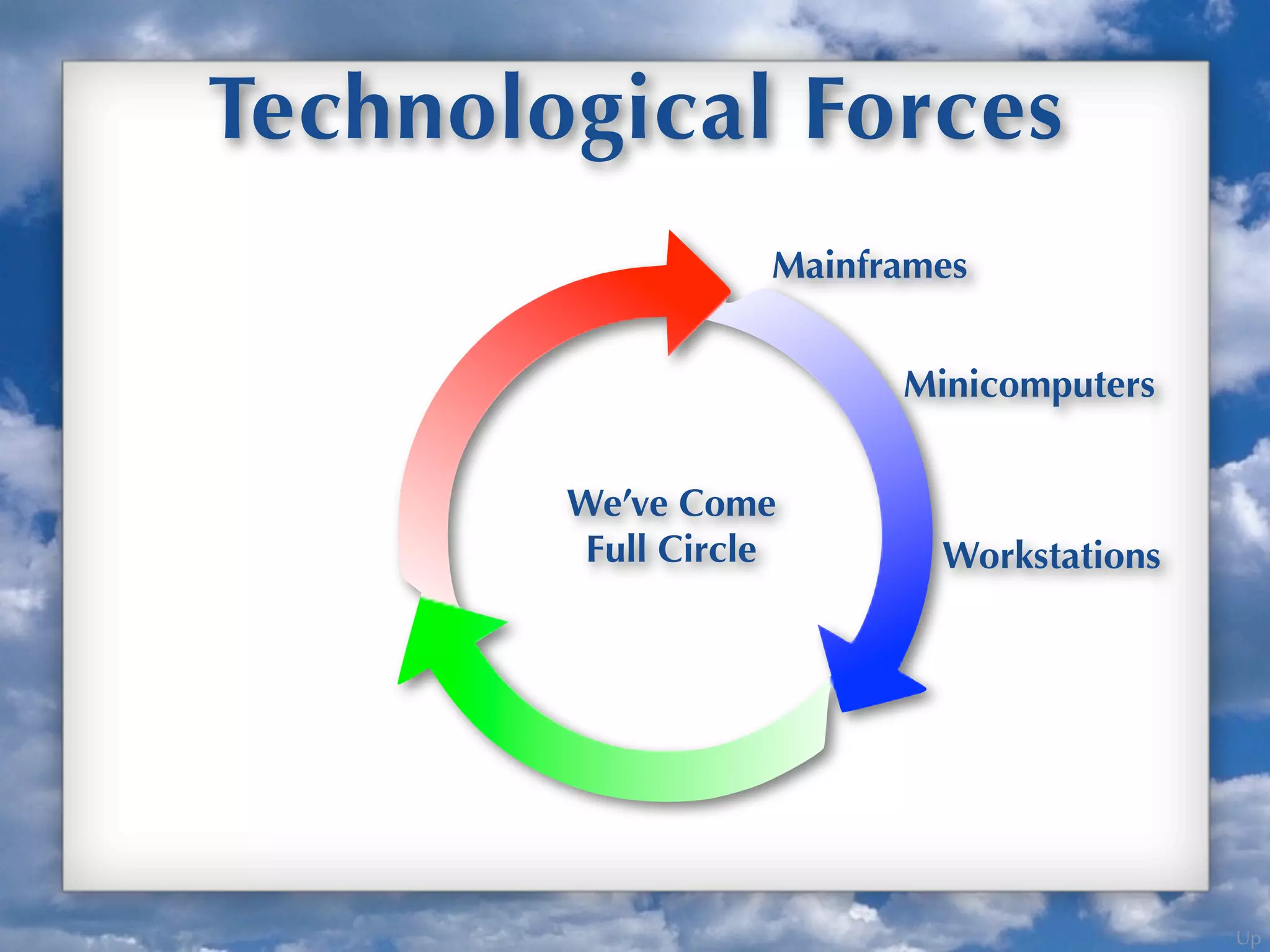 Up
Technological Forces
Mainframes
Minicomputers
Workstations
We’ve Come
Full Circle
 