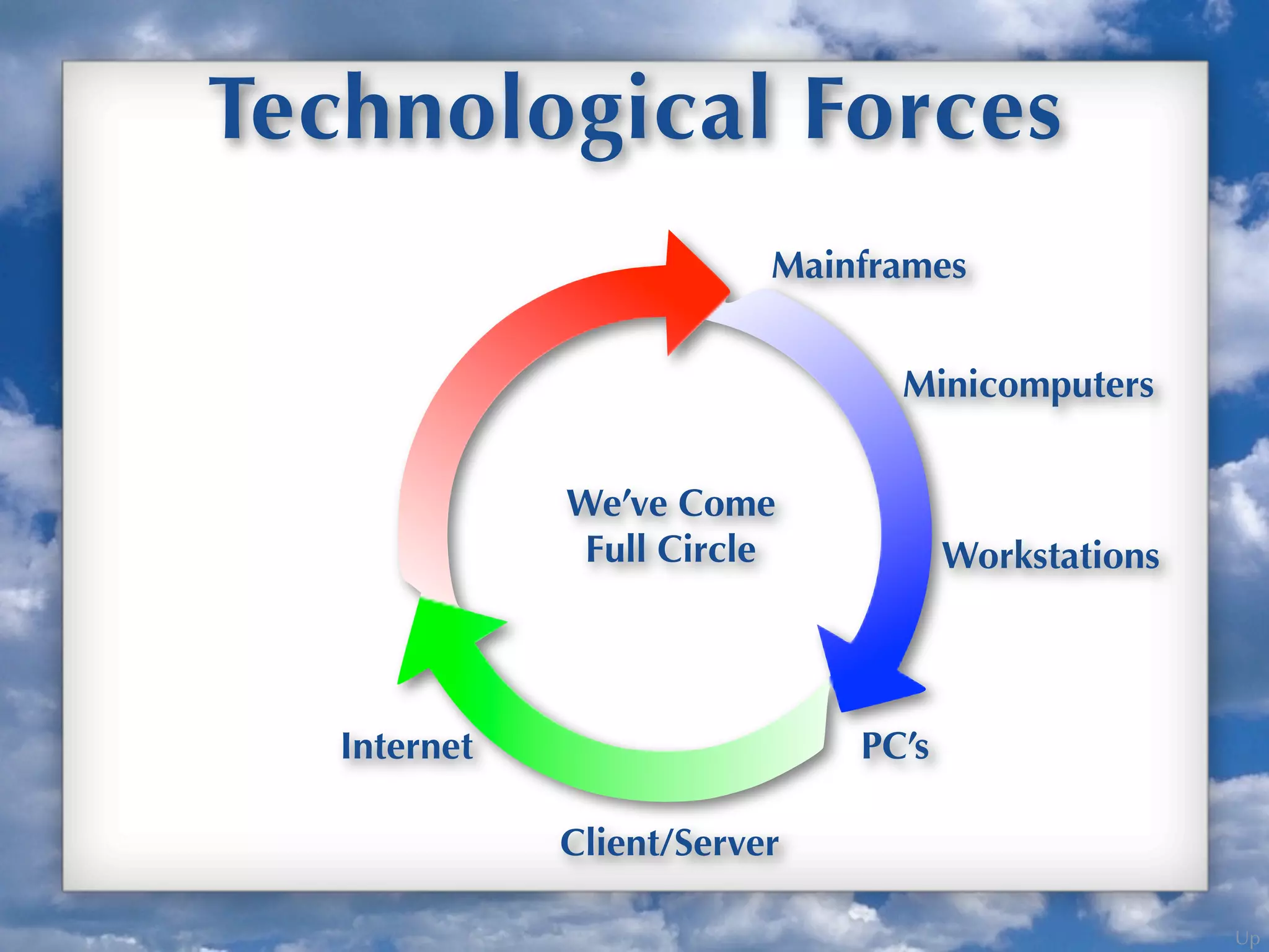 Up
Technological Forces
Mainframes
Minicomputers
Workstations
PC’s
Client/Server
Internet
We’ve Come
Full Circle
 