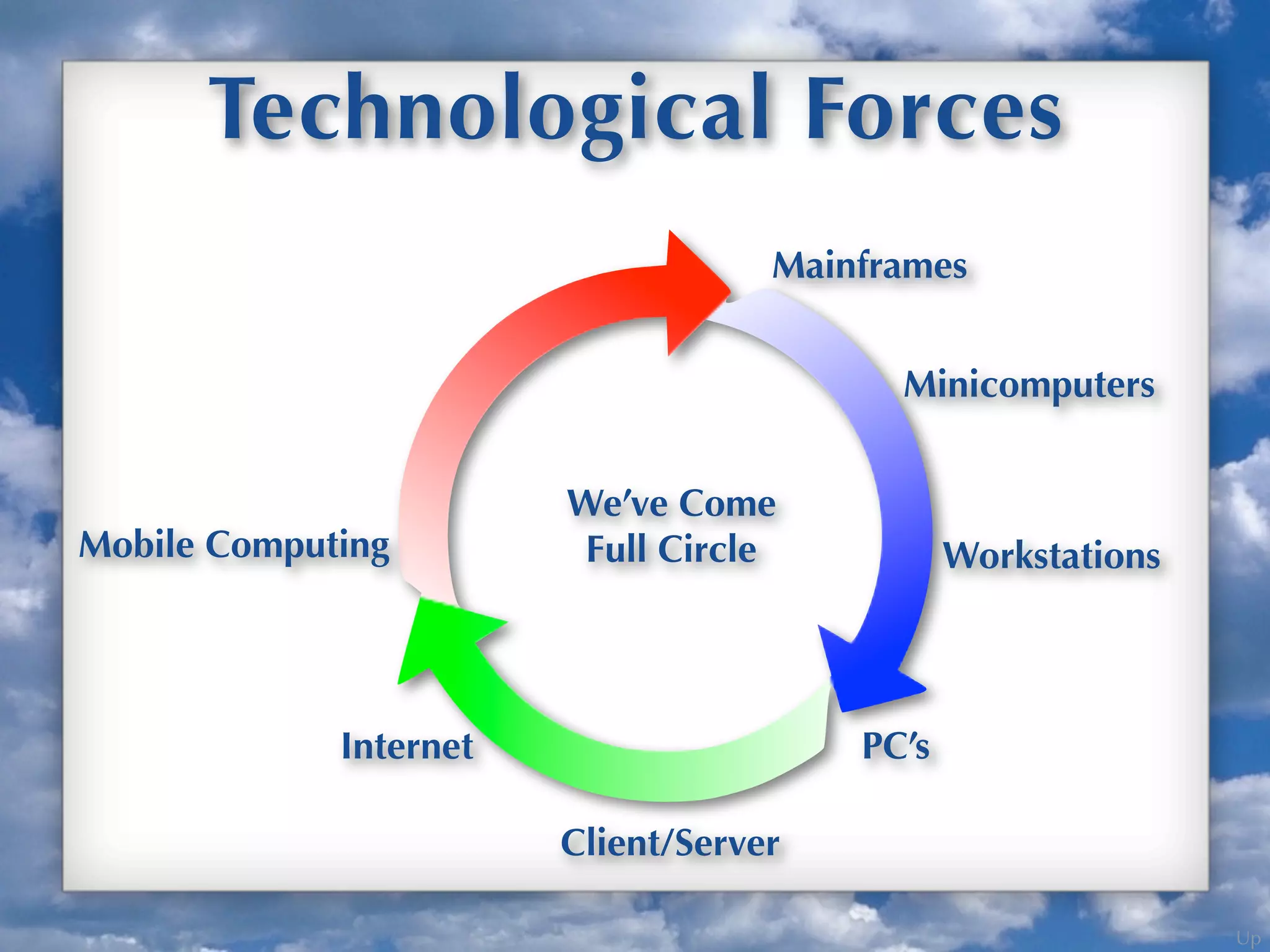 Up
Technological Forces
Mainframes
Minicomputers
Workstations
PC’s
Client/Server
Internet
Mobile Computing
We’ve Come
Full Circle
 