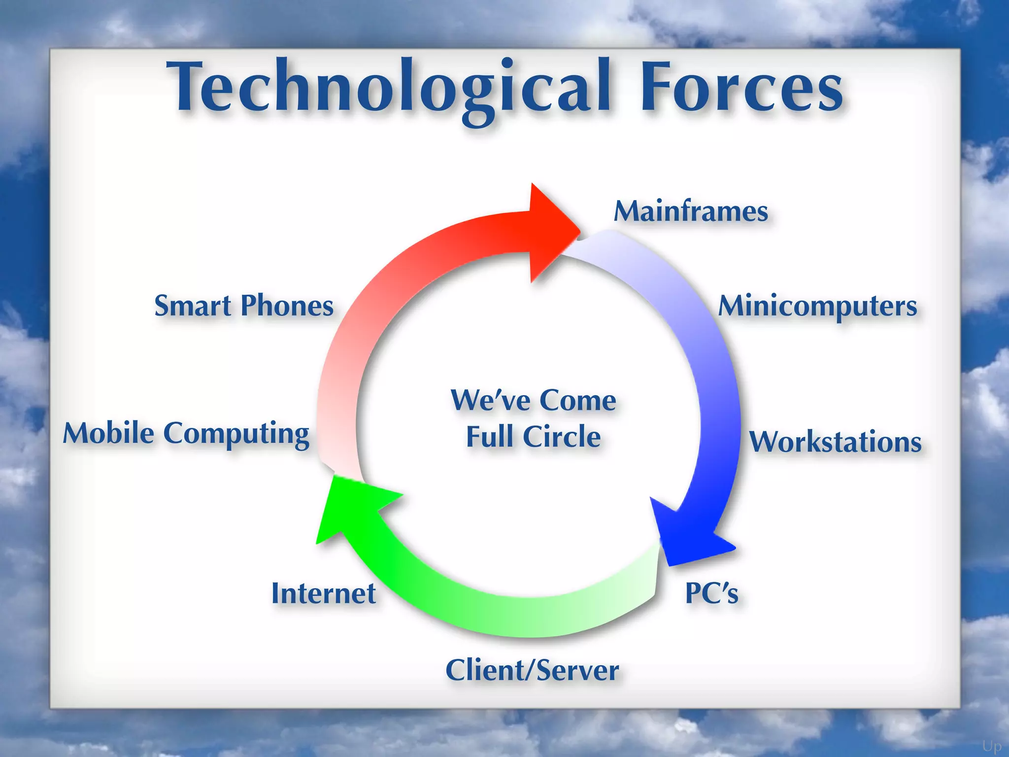 Up
Technological Forces
Mainframes
Minicomputers
Workstations
PC’s
Client/Server
Internet
Mobile Computing
Smart Phones
We’ve Come
Full Circle
 