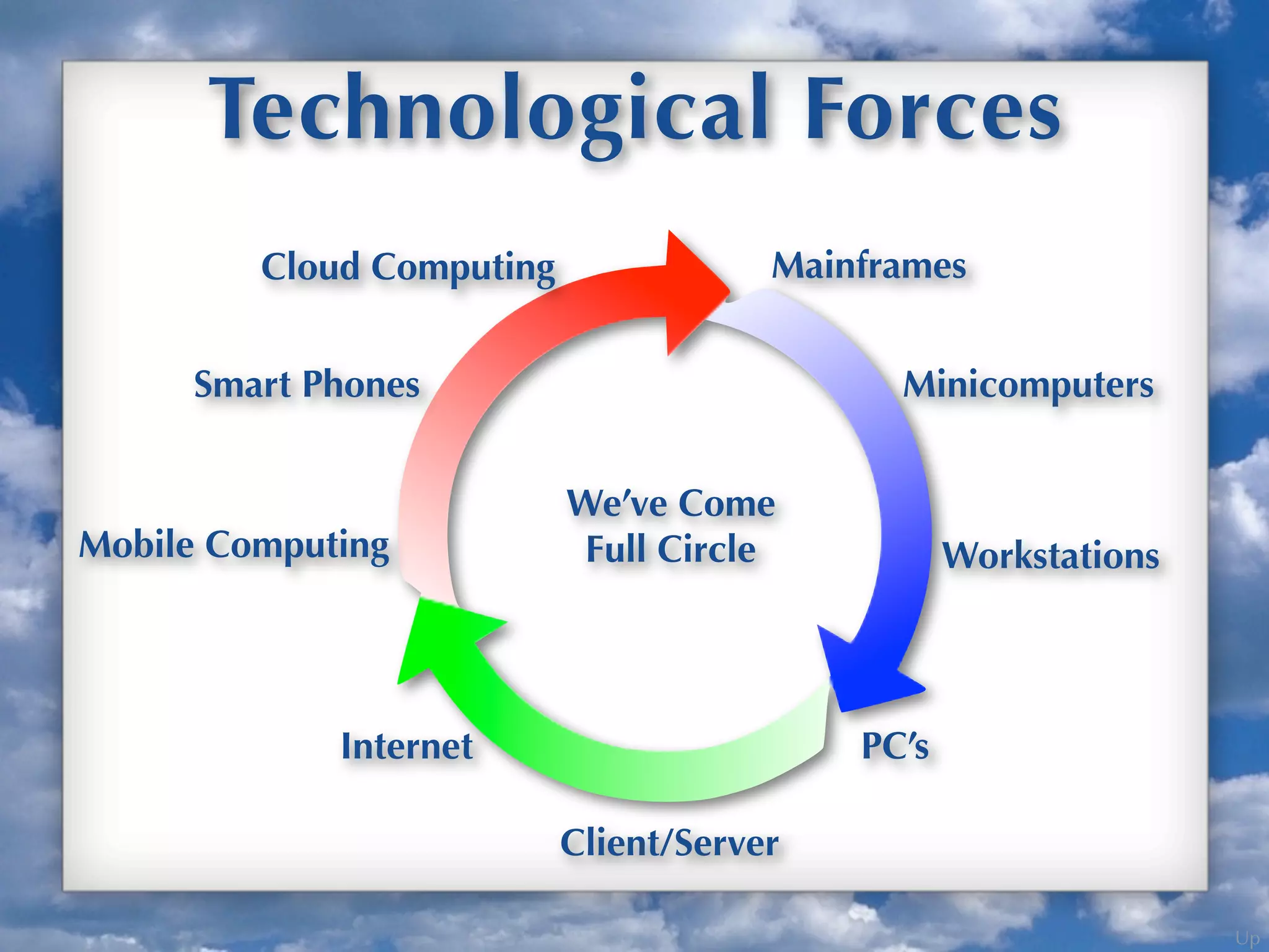 Up
Technological Forces
Mainframes
Minicomputers
Workstations
PC’s
Client/Server
Internet
Mobile Computing
Cloud Computing
Smart Phones
We’ve Come
Full Circle
 