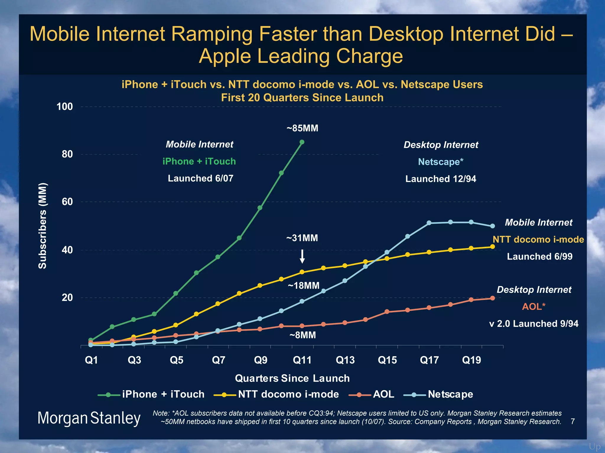 Up
20
40
60
80
100
Q1 Q3 Q5 Q7 Q9 Q11 Q13 Q15 Q17 Q19
Quarters Since Launch
Subscribers(MM)
iPhone + iTouch NTT docomo i-mode AOL Netscape
7
iPhone + iTouch vs. NTT docomo i-mode vs. AOL vs. Netscape Users
First 20 Quarters Since Launch
!"#$%&'()*&+,-+./0-$/+&12#2&3"#&242052-5$&-$6"/$&789%:;<&!$#+.2=$&,+$/+&50>0#$1&#"&?@&"35AB&C"/D23&@#235$A&E$+$2/.F&$+#0>2#$+&
GHICC&3$#-""J+&F24$&+F0==$1&03&60/+#&KI&L,2/#$/+&+03.$&52,3.F&MKINIOPB&@",/.$%&7">=23A&E$="/#+&Q&C"/D23&@#235$A&E$+$2/.FB
Desktop Internet
AOL*
v 2.0 Launched 9/94
Mobile Internet
NTT docomo i-mode
Launched 6/99
Mobile Internet
iPhone + iTouch
Launched 6/07
~85MM
~31MM
~8MM
Desktop Internet
Netscape*
Launched 12/94
~18MM
Mobile Internet Ramping Faster than Desktop Internet Did –
Apple Leading Charge
 