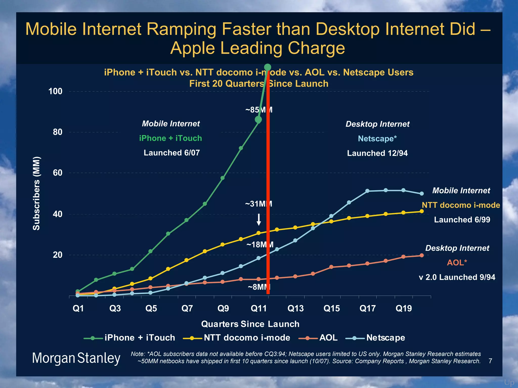 Up
20
40
60
80
100
Q1 Q3 Q5 Q7 Q9 Q11 Q13 Q15 Q17 Q19
Quarters Since Launch
Subscribers(MM)
iPhone + iTouch NTT docomo i-mode AOL Netscape
7
iPhone + iTouch vs. NTT docomo i-mode vs. AOL vs. Netscape Users
First 20 Quarters Since Launch
!"#$%&'()*&+,-+./0-$/+&12#2&3"#&242052-5$&-$6"/$&789%:;<&!$#+.2=$&,+$/+&50>0#$1&#"&?@&"35AB&C"/D23&@#235$A&E$+$2/.F&$+#0>2#$+&
GHICC&3$#-""J+&F24$&+F0==$1&03&60/+#&KI&L,2/#$/+&+03.$&52,3.F&MKINIOPB&@",/.$%&7">=23A&E$="/#+&Q&C"/D23&@#235$A&E$+$2/.FB
Desktop Internet
AOL*
v 2.0 Launched 9/94
Mobile Internet
NTT docomo i-mode
Launched 6/99
Mobile Internet
iPhone + iTouch
Launched 6/07
~85MM
~31MM
~8MM
Desktop Internet
Netscape*
Launched 12/94
~18MM
Mobile Internet Ramping Faster than Desktop Internet Did –
Apple Leading Charge
 