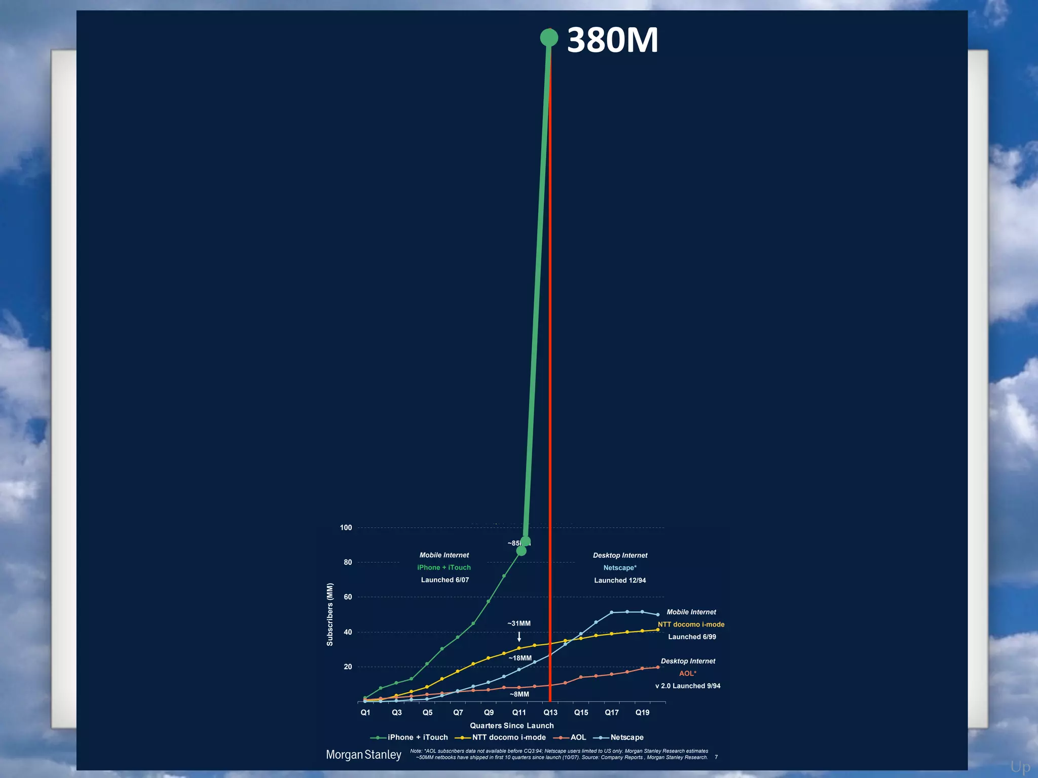 Up
20
40
60
80
100
Q1 Q3 Q5 Q7 Q9 Q11 Q13 Q15 Q17 Q19
Quarters Since Launch
Subscribers(MM)
iPhone + iTouch NTT docomo i-mode AOL Netscape
7
iPhone + iTouch vs. NTT docomo i-mode vs. AOL vs. Netscape Users
First 20 Quarters Since Launch
!"#$%&'()*&+,-+./0-$/+&12#2&3"#&242052-5$&-$6"/$&789%:;<&!$#+.2=$&,+$/+&50>0#$1&#"&?@&"35AB&C"/D23&@#235$A&E$+$2/.F&$+#0>2#$+&
GHICC&3$#-""J+&F24$&+F0==$1&03&60/+#&KI&L,2/#$/+&+03.$&52,3.F&MKINIOPB&@",/.$%&7">=23A&E$="/#+&Q&C"/D23&@#235$A&E$+$2/.FB
Desktop Internet
AOL*
v 2.0 Launched 9/94
Mobile Internet
NTT docomo i-mode
Launched 6/99
Mobile Internet
iPhone + iTouch
Launched 6/07
~85MM
~31MM
~8MM
Desktop Internet
Netscape*
Launched 12/94
~18MM
Mobile Internet Ramping Faster than Desktop Internet Did –
Apple Leading Charge
380M
 