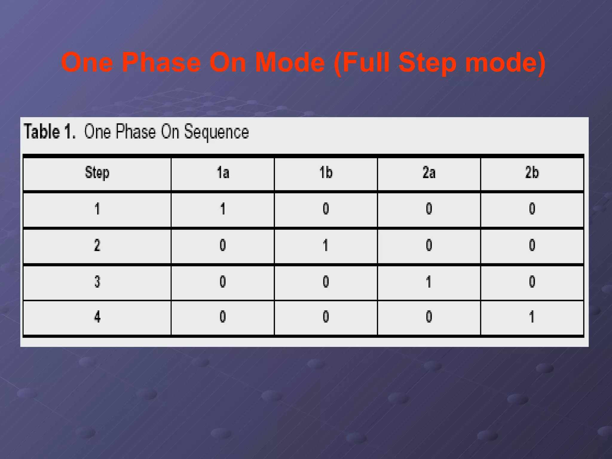 One Phase On Mode (Full Step mode) 