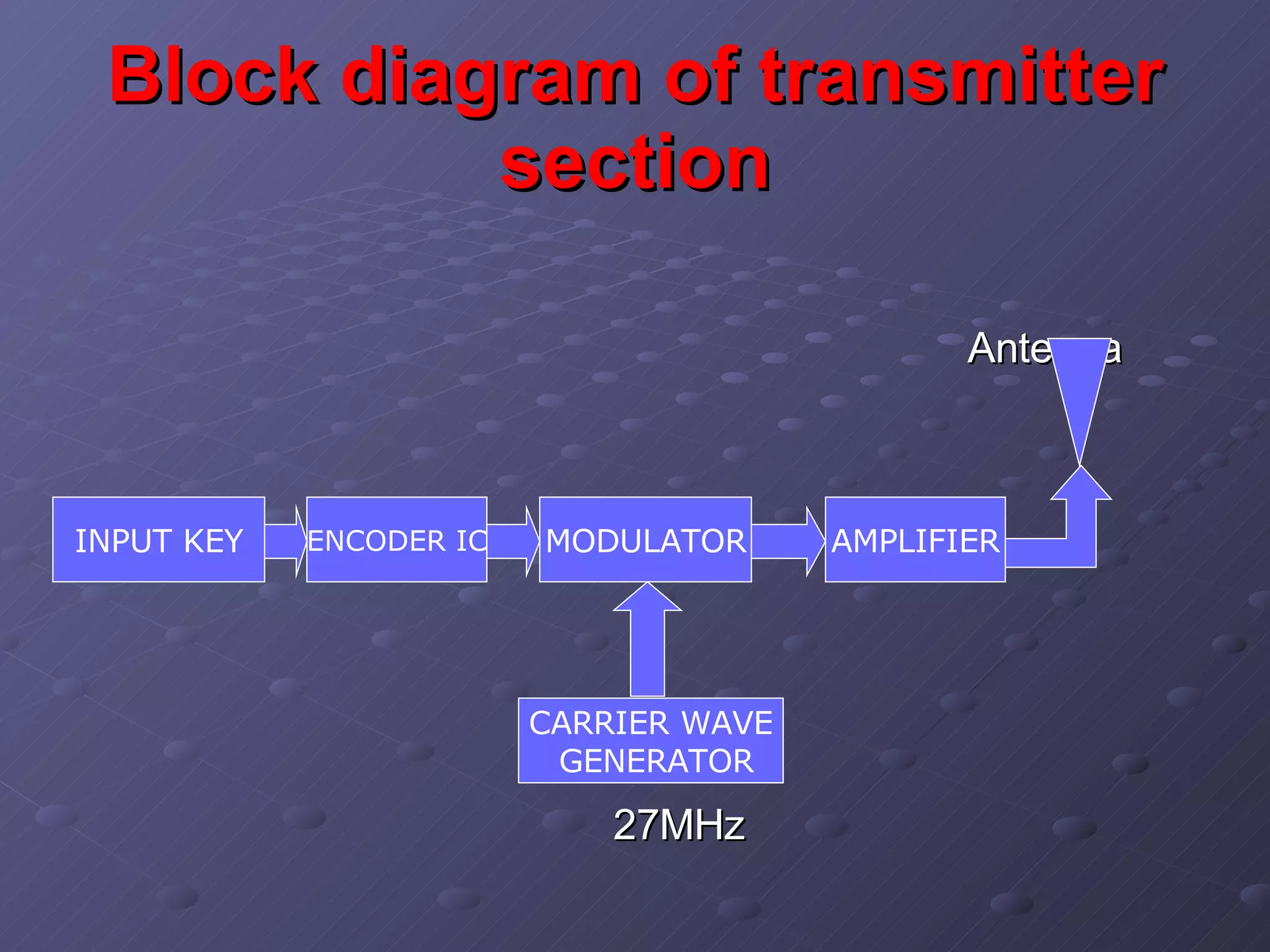 Block diagram of transmitter section Antenna 27MHz AMPLIFIER MODULATOR ENCODER IC INPUT KEY CARRIER WAVE GENERATOR 