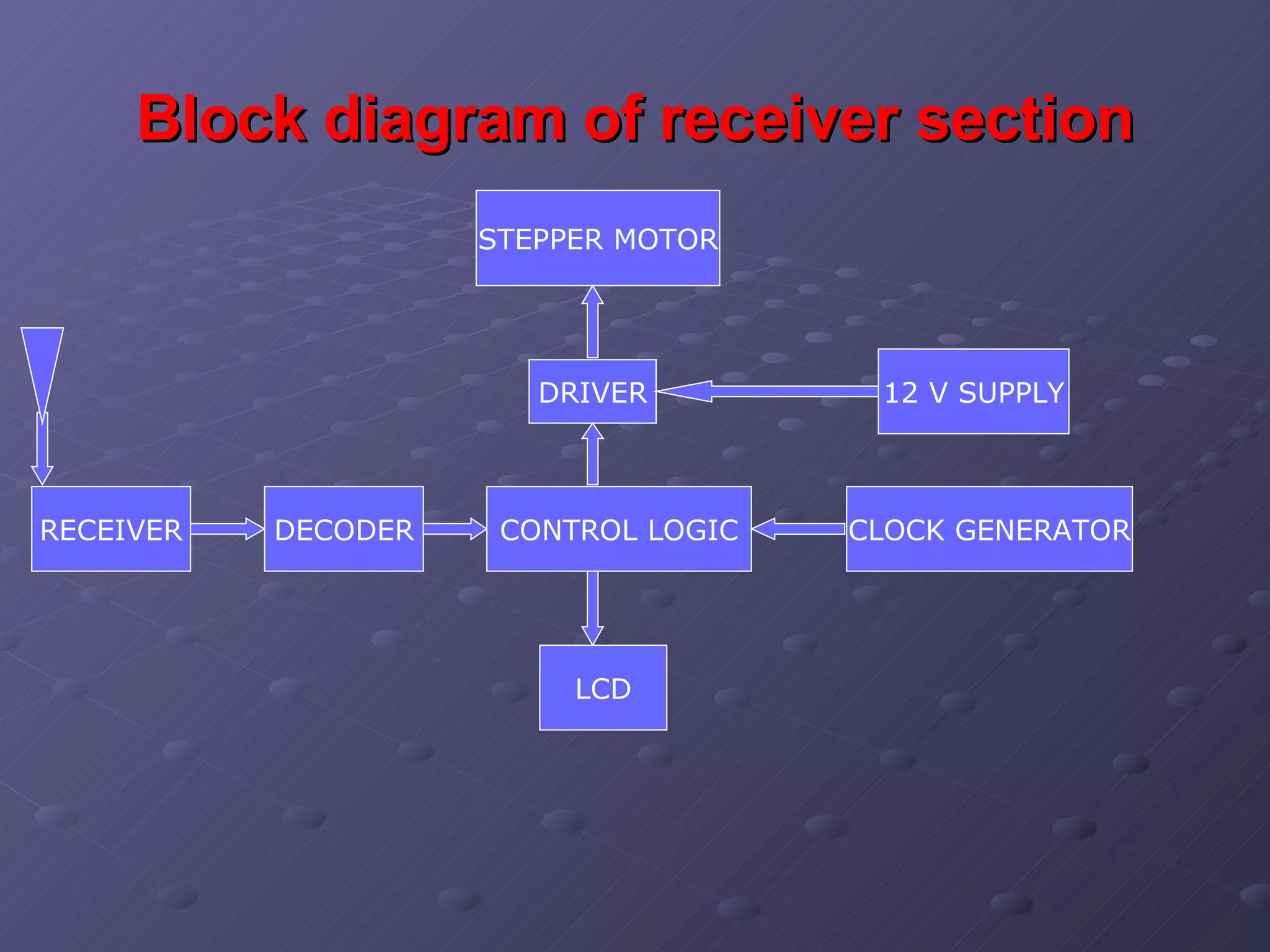 Block diagram of receiver section CLOCK GENERATOR CONTROL LOGIC DECODER RECEIVER STEPPER MOTOR DRIVER LCD 12 V SUPPLY 