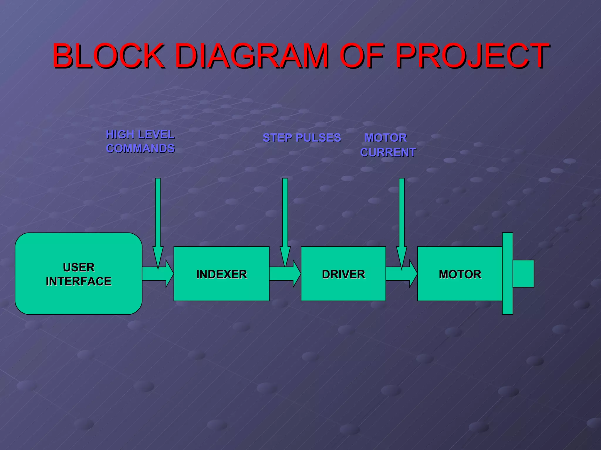 BLOCK DIAGRAM OF PROJECT USER INTERFACE INDEXER DRIVER MOTOR HIGH LEVEL COMMANDS STEP PULSES MOTOR CURRENT 