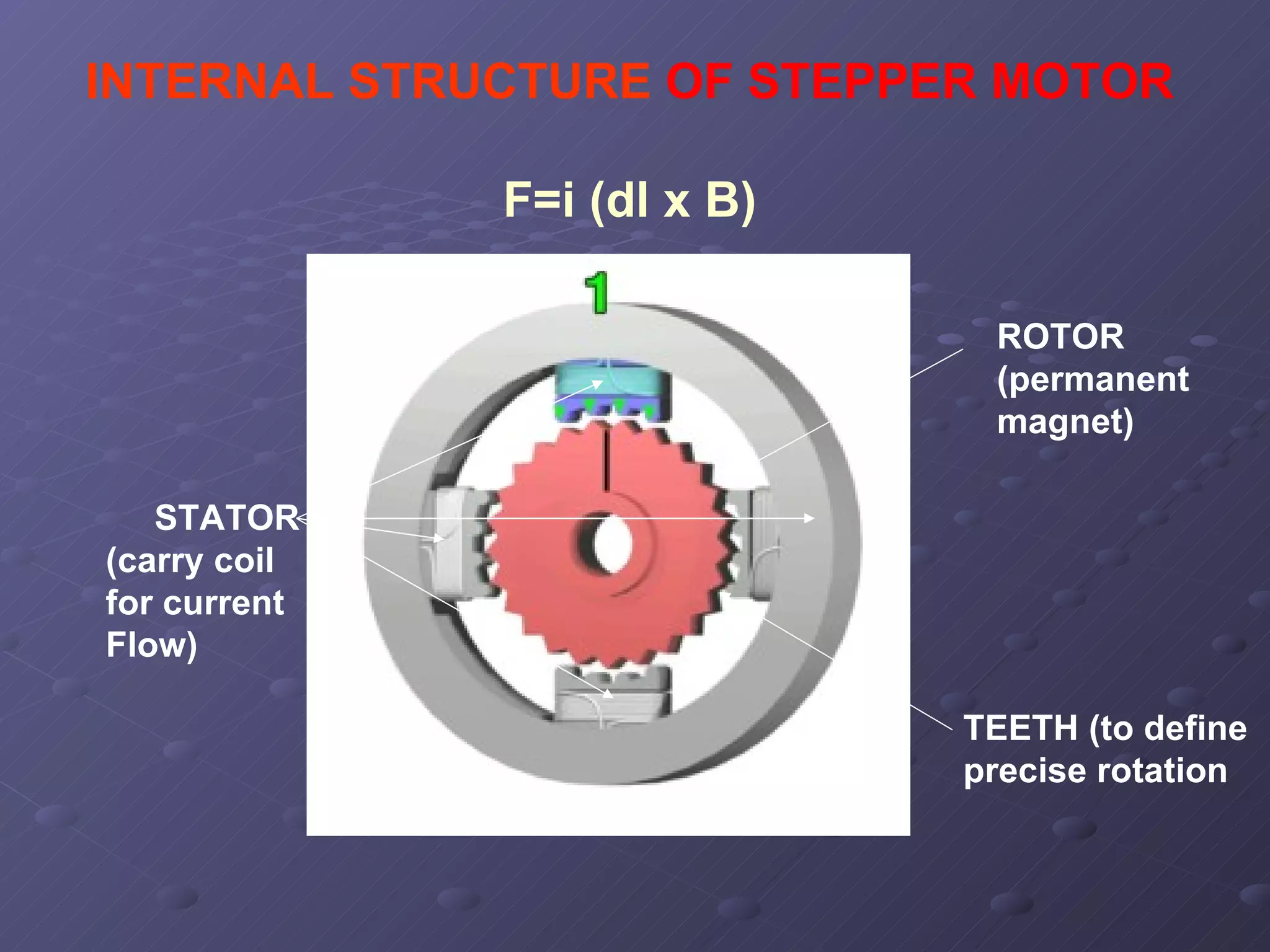 INTERNAL STRUCTURE   OF STEPPER MOTOR F=i (dl x B) ROTOR (permanent magnet) TEETH (to define  precise rotation STATOR (carry coil  for current  Flow) 