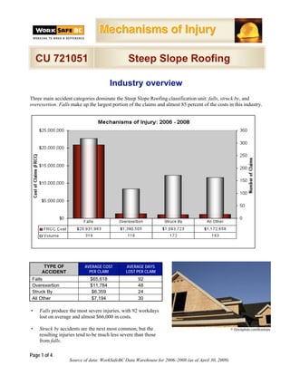 Mechanisms of Injury

    CU 721051                                   Steep Slope Roofing

                                       Industry overview
Three main accident categories dominate the Steep Slope Roofing classification unit: falls, struck by, and
overexertion. Falls make up the largest portion of the claims and almost 85 percent of the costs in this industry.




      TYPE OF             AVERAGE COST         AVERAGE DAYS
     ACCIDENT               PER CLAIM          LOST PER CLAIM
 Falls                       $65,618                 92
 Overexertion                $11,784                 48
 Struck By                    $6,359                 24
 All Other                    $7,194                 30

•   Falls produce the most severe injuries, with 92 workdays
    lost on average and almost $66,000 in costs.

•   Struck by accidents are the next most common, but the                                           © iStockphoto.com/Branislav
    resulting injuries tend to be much less severe than those
    from falls.

Page 1 of 4
                   Source of data: WorkSafeBC Data Warehouse for 2006–2008 (as of April 30, 2009)
 