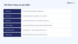 The Steer story, in one slide
What we are The AI-Native Growth Platform for Health Systems
What we sell FastTrackCare, SteerNotes, and RCM AI — on Steer Studio
What we do Turn patient demand into revenue, front door to final payment
Why it's different Growth, not just efficiency; one organic platform; paid on performance
How it fits your EHR Runs adjacent to it — the EHR stays the system of record
What it moves Both sides of EBITDA: revenue captured and cost removed
 