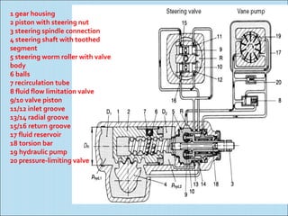 1 gear housing
2 piston with steering nut
3 steering spindle connection
4 steering shaft with toothed
segment
5 steering worm roller with valve
body
6 balls
7 recirculation tube
8 fluid flow limitation valve
9/10 valve piston
11/12 inlet groove
13/14 radial groove
15/16 return groove
17 fluid reservoir
18 torsion bar
19 hydraulic pump
20 pressure-limiting valve
 
