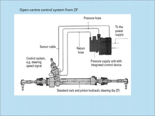 Open-centre control system from ZF
 