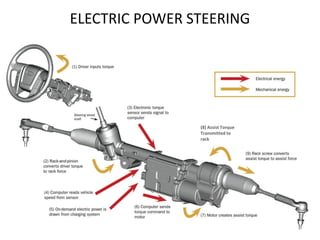 ELECTRIC POWER STEERING
(8) Assist Torque
Transmitted to
rack
 