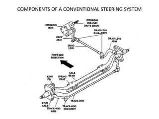 COMPONENTS OF A CONVENTIONAL STEERING SYSTEM
 