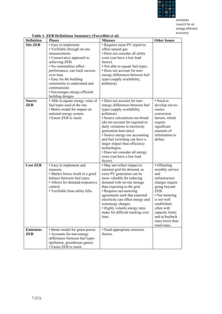 Table 1. ZEB Definitions Summary (Torcellini et al)
Definition    Pluses                           Minuses                             Other Issues
Site ZEB      • Easy to implement.             • Requires more PV export to
              • Verifiable through on-site     offset natural gas.
              measurements.                    • Does not consider all utility
              • Conservative approach to       costs (can have a low load
              achieving ZEB.                   factor).
              • No externalities affect        • Not able to equate fuel types.
              performance, can track success   • Does not account for non-
              over time.                       energy differences between fuel
              • Easy for the building          types (supply availability,
              community to understand and      pollution).
              communicate.
              • Encourages energy-efficient
              building designs.
Source        • Able to equate energy value of • Does not account for non-         • Need to
ZEB           fuel types used at the site.     energy differences between fuel     develop site-to-
              • Better model for impact on     types (supply availability,         source
              national energy system.          pollution).                         conversion
              • Easier ZEB to reach.           • Source calculations too broad     factors, which
                                               (do not account for regional or     require
                                               daily variations in electricity     significant
                                               generation heat rates).             amounts of
                                               • Source energy use accounting      information to
                                               and fuel switching can have a       define.
                                               larger impact than efficiency
                                               technologies.
                                               • Does not consider all energy
                                               costs (can have a low load
                                               factor).
Cost ZEB      • Easy to implement and          • May not reflect impact to         • Offsetting
              measure.                         national grid for demand, as        monthly service
              • Market forces result in a good extra PV generation can be          and
              balance between fuel types.      more valuable for reducing          infrastructure
              • Allows for demand-responsive demand with on-site storage           charges require
              control.                         than exporting to the grid.         going beyond
              • Verifiable from utility bills. • Requires net-metering             ZEB.
                                               agreements such that exported       • Net metering
                                               electricity can offset energy and   is not well
                                               nonenergy charges.                  established,
                                               • Highly volatile energy rates      often with
                                               make for difficult tracking over    capacity limits
                                               time.                               and at buyback
                                                                                   rates lower than
                                                                                   retail rates.
Emissions     • Better model for green power.    • Need appropriate emission
ZEB           • Accounts for non-energy          factors.
              differences between fuel types
              (pollution, greenhouse gases).
              • Easier ZEB to reach.

   	
  




   7 (21)
 