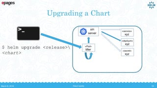 Upgrading a Chart
API
server
$ helm upgrade <release>
<chart>
«Pod»
tiller
«service»
xyz
«deploym»
xyz
«secret»
xyz
March 8, 2018 How it works 19
 