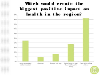 W ch w
hi
oul d c reat e t he
bi gges t pos i t i ve i m t on
pac
heal t h i n t he regi on?

 
