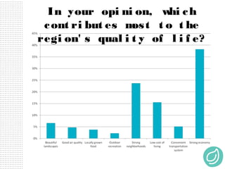 In your opi ni on, w c h
hi
c ont ri but es m t t o t he
os
regi on' s qual i t y of l i f e?

 