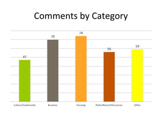 Comments by Category

 
