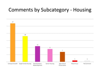 Comments by Subcategory - Housing

 