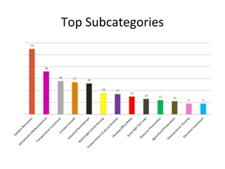 Top Subcategories

 