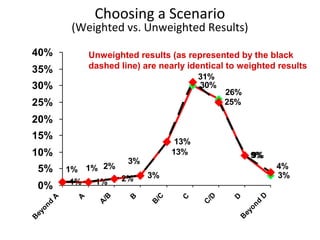 Choosing a Scenario

(Weighted vs. Unweighted Results)
40%

Unweighted results (as represented by the black
dashed line) are nearly identical to weighted results

35%

31%
30%

30%
25%

26%
25%

20%

D
ey
on

d

D

/D

4%
3%
C

/C
B

B

/B

9%
9%

B

B

ey
on

d

A

0%

A

5%

3%
2%
1% 1%
3%
2%
1%
1%
A

10%

13%
13%

C

15%

 