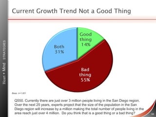 Heart + Mind

STRATEGIES

Current Growth Trend Not a Good Thing

Base: n=1,001

Q550. Currently there are just over 3 million people living in the San Diego region.
Over the next 25 years, experts project that the size of the population in the San
Diego region will increase by a million making the total number of people living in the
area reach just over 4 million. Do you think that is a good thing or a bad thing?

63

 