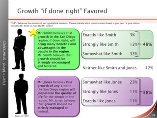 Growth “if done right” Favored
Q585. Below are the opinions of two hypothetical residents. Please indicate which opinion comes closest to your own. Is your opinion
more like Mr. Smith or more like Mr. Jones?

Heart + Mind
Base: n=1,001

Exactly like Smith

3%

Strongly like Smith

13%

Somewhat like Smith

33%

Mr. Jones believes that
growth of any kind in
the San Diego region will
jeopardize the quality of
life for the people in the
region. Mr. Jones believes
that growth should be
strictly managed or
limited.

STRATEGIES

Mr. Smith believes that
growth in the San Diego
region, if done right, will
bring many benefits and
advantages to the
people in the region.
Mr. Smith believes that
growth should be
strongly encouraged
and fostered.

Somewhat like Jones

23%

Strongly like Jones

11%

Exactly like Jones

11%

Neither like Smith and Jones

49%

12%

38%

64

 