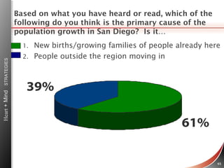Based on what you have heard or read, which of the
following do you think is the primary cause of the
population growth in San Diego? Is it…

Heart + Mind

STRATEGIES

1.
2.

New births/growing families of people already here
People outside the region moving in

39%
61%
65

 