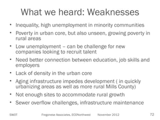 What we heard: Weaknesses
• Inequality, high unemployment in minority communities
• Poverty in urban core, but also unseen, growing poverty in
rural areas
• Low unemployment – can be challenge for new
companies looking to recruit talent
• Need better connection between education, job skills and
employers
• Lack of density in the urban core
• Aging infrastructure impedes development ( in quickly
urbanizing areas as well as more rural Mills County)
• Not enough sites to accommodate rural growth
• Sewer overflow challenges, infrastructure maintenance
SWOT

Fregonese Associates, ECONorthwest

November 2012

72

 