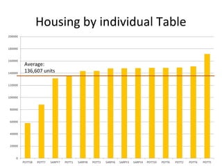 Housing by individual Table
Average:
136,607 units

 