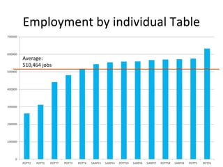 Employment by individual Table
Average:
510,464 jobs

 