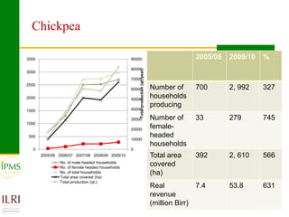 Market oriented developmental changes in the IPMS pilot learning woredas (PLWs)