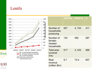 Market oriented developmental changes in the IPMS pilot learning woredas (PLWs)