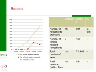 Market oriented developmental changes in the IPMS pilot learning woredas (PLWs)