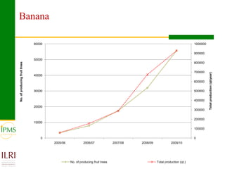 Market oriented developmental changes in the IPMS pilot learning woredas (PLWs)