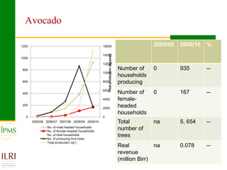 Market oriented developmental changes in the IPMS pilot learning woredas (PLWs)