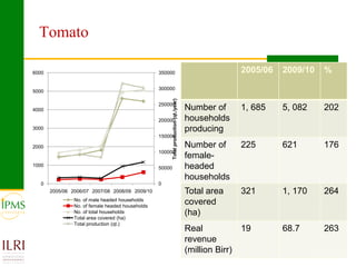 Market oriented developmental changes in the IPMS pilot learning woredas (PLWs)