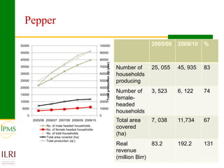 Market oriented developmental changes in the IPMS pilot learning woredas (PLWs)
