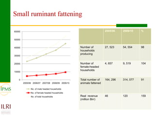 Market oriented developmental changes in the IPMS pilot learning woredas (PLWs)