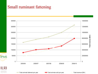 Market oriented developmental changes in the IPMS pilot learning woredas (PLWs)
