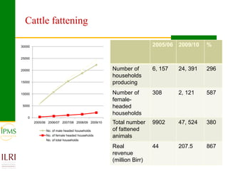 Market oriented developmental changes in the IPMS pilot learning woredas (PLWs)