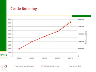 Market oriented developmental changes in the IPMS pilot learning woredas (PLWs)