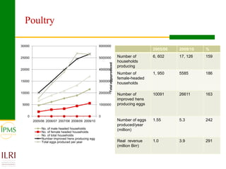 Market oriented developmental changes in the IPMS pilot learning woredas (PLWs)
