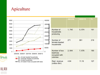 Market oriented developmental changes in the IPMS pilot learning woredas (PLWs)