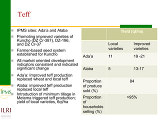 Market oriented developmental changes in the IPMS pilot learning woredas (PLWs)