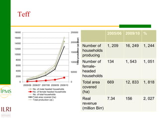 Market oriented developmental changes in the IPMS pilot learning woredas (PLWs)